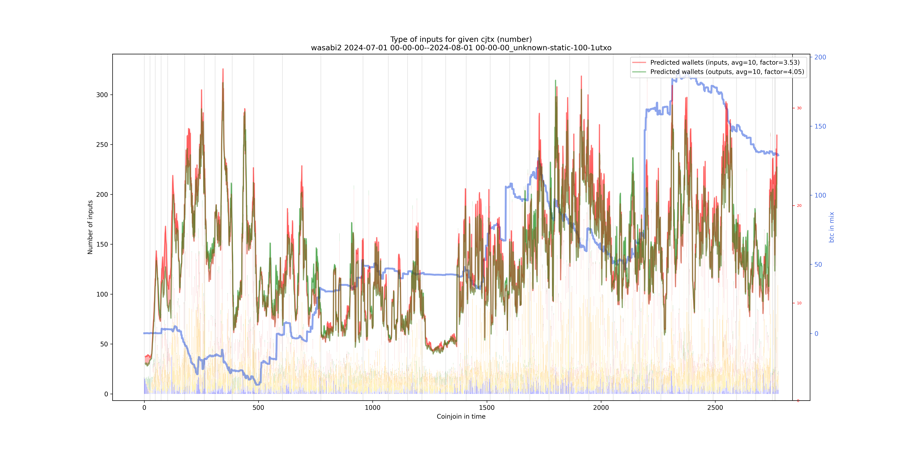 wasabi2/2024-07-01 00-00-00--2024-08-01 00-00-00_unknown-static-100-1utxo/wasabi2_input_types_nums_notnorm.png